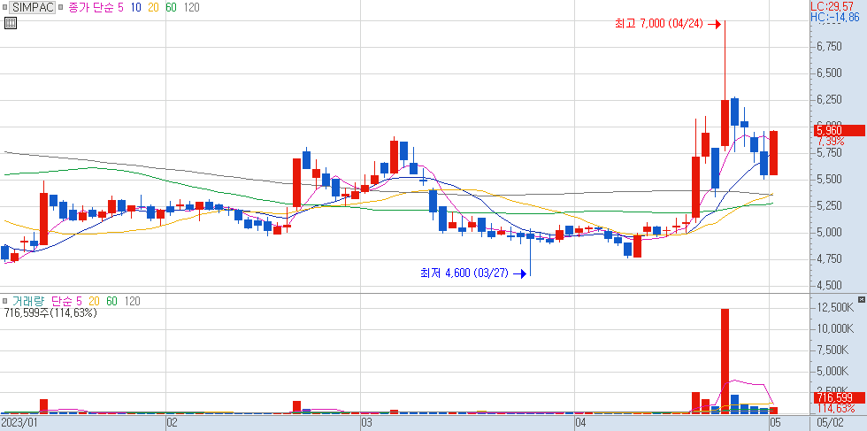 009160 : SIMPAC 주식 차트 23.05.02
