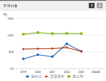 모비스 주가 부채비율