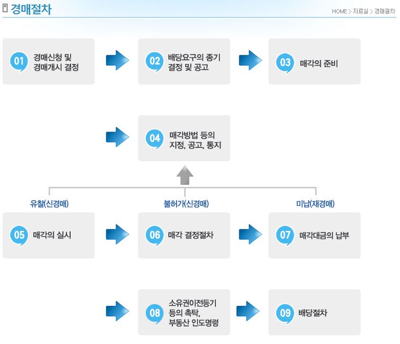 경매 신청 절차