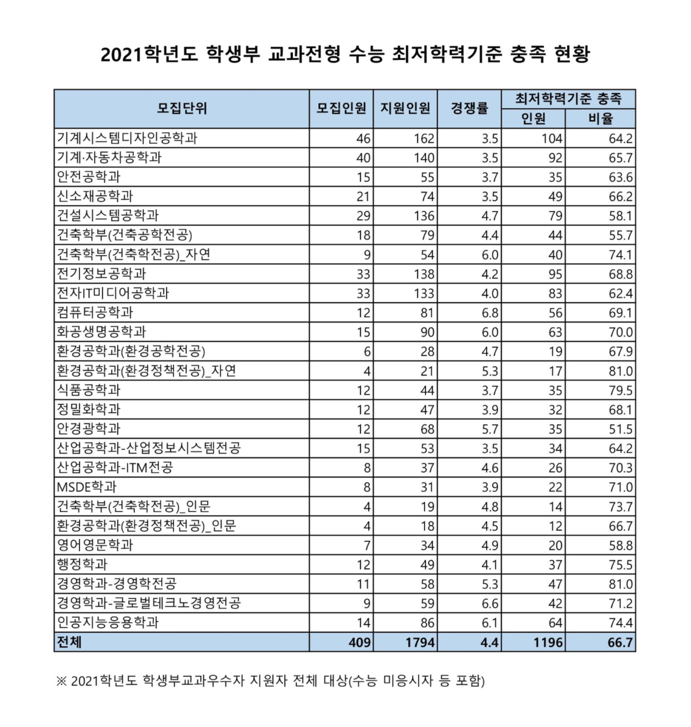 2021학년도-서울과기대-학생부교과-전형-수능-최저-충족률