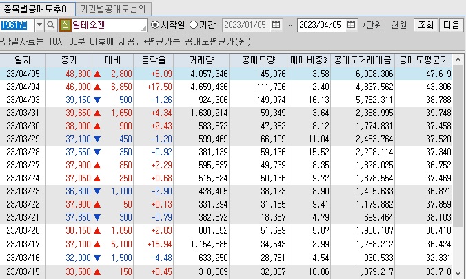 알테오젠 공매도