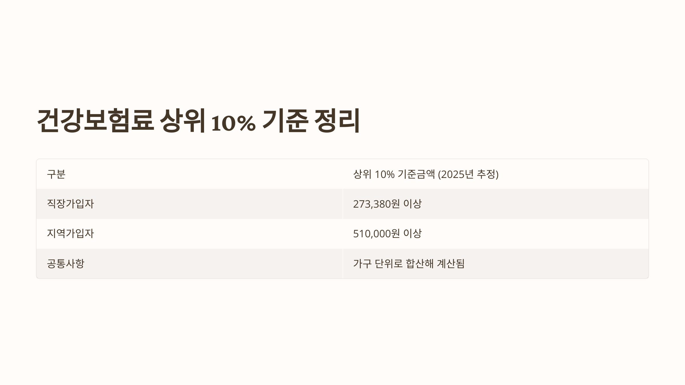 상위 10% 건강보험료