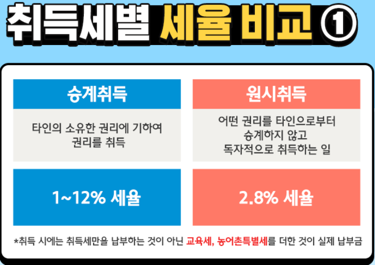  주택 승계취득과 원시취득 취득세 비교