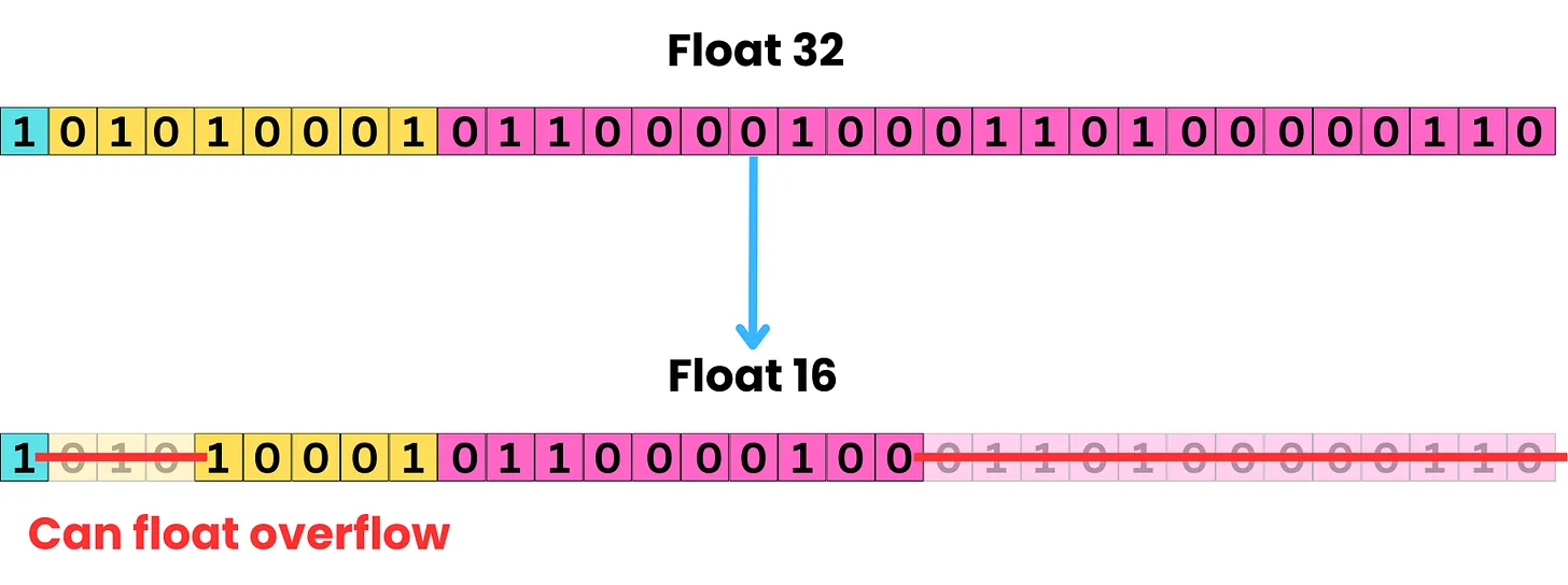 [LLM] 3. 좋은 데이터 셋, GPU