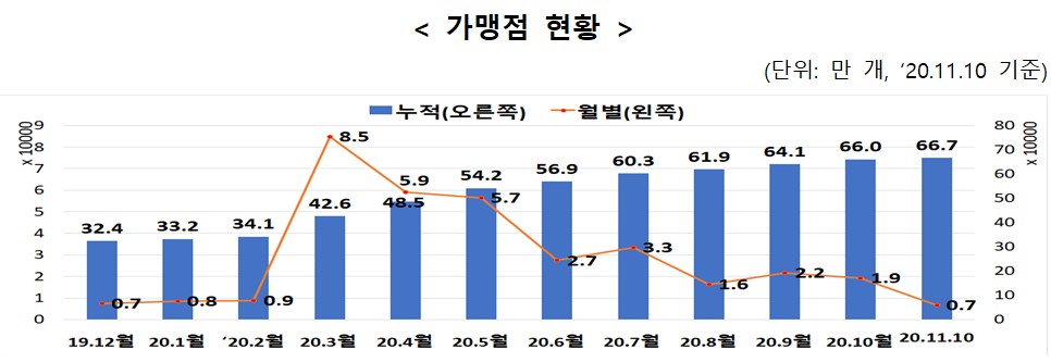  중기부-비대면 결제수단 ‘제로페이’, 2년여 만에 결제액 1조원 돌파