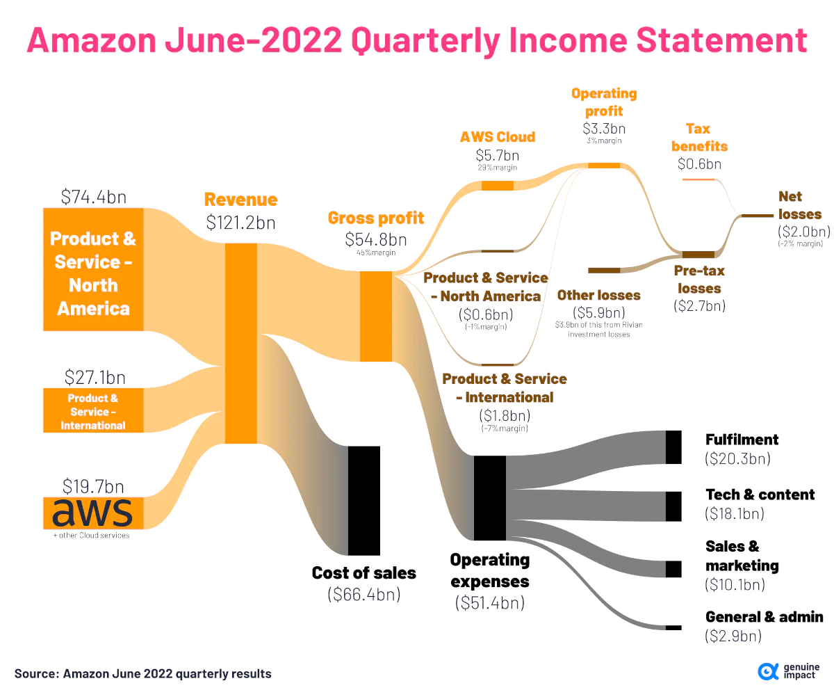 아마존(Amazon) 2022.2분기 실적