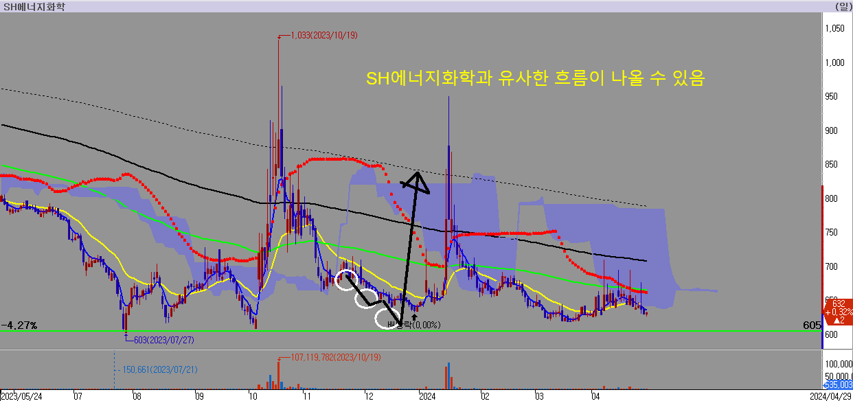 SH에너지화학-비피도-주가와-비교