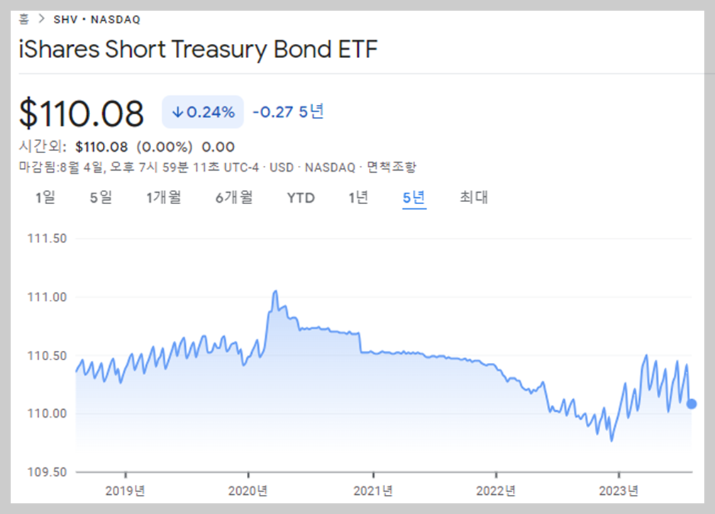 최근 5년 SHV ETF 가격변화 추이