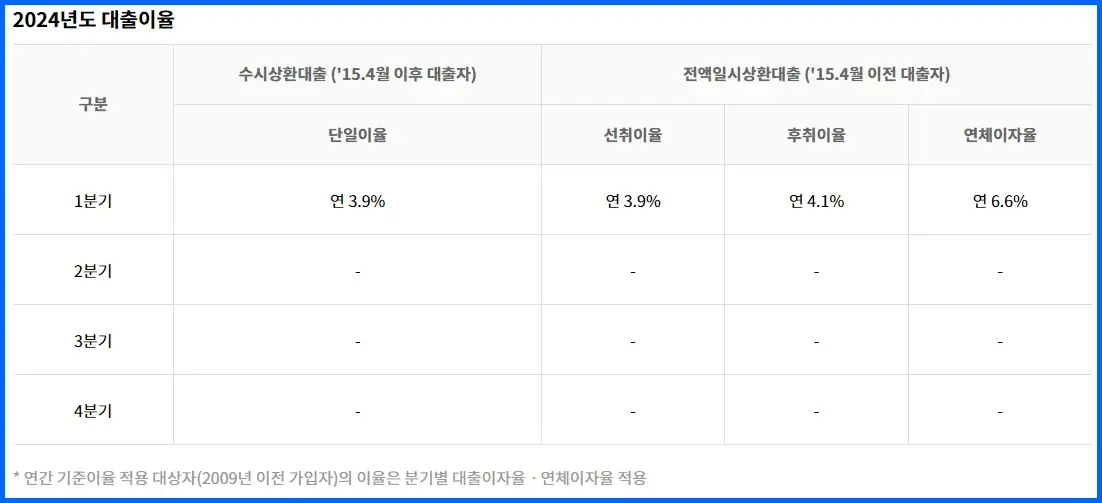 노란우산공제 대출 이자 및 금리