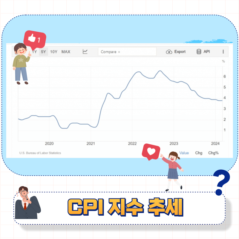 CPI (소비자물가지수) 예상 상회 그 이유