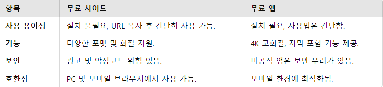 무료 사이트와 앱의 장단점 비교