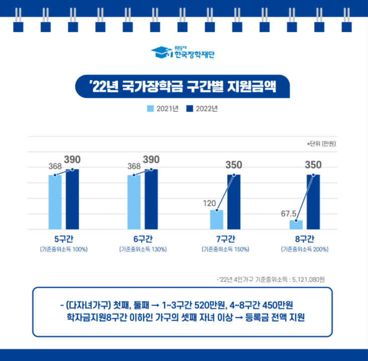 2022 국가장학금 신청합시다! 2022 국가장학금 신청합시다!