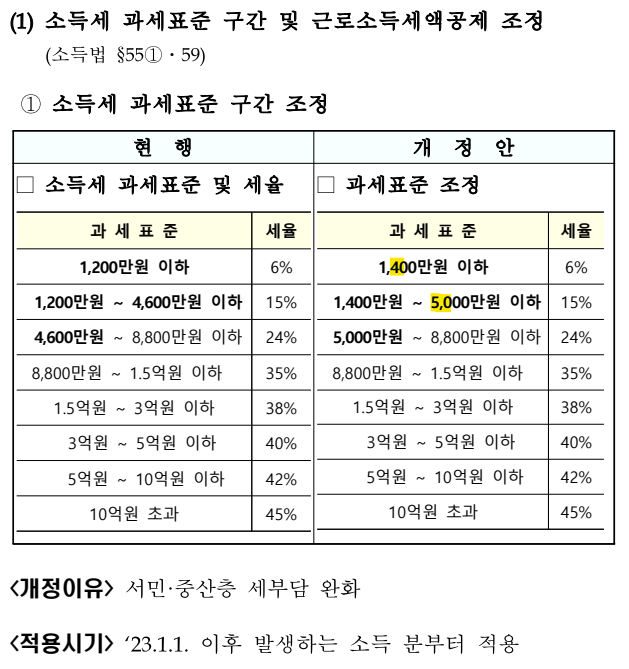 소득세 과세표준 구간 및 근로소득세액공제 조정