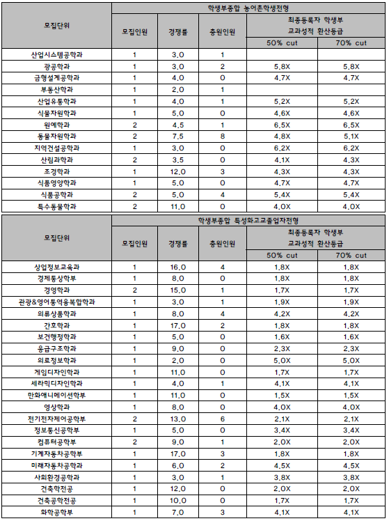 공주대학교 2021학년도 입시결과-수시등급. 정시 커트라인 공주대학교 2021학년도 입시결과-수시등급. 정시 커트라인