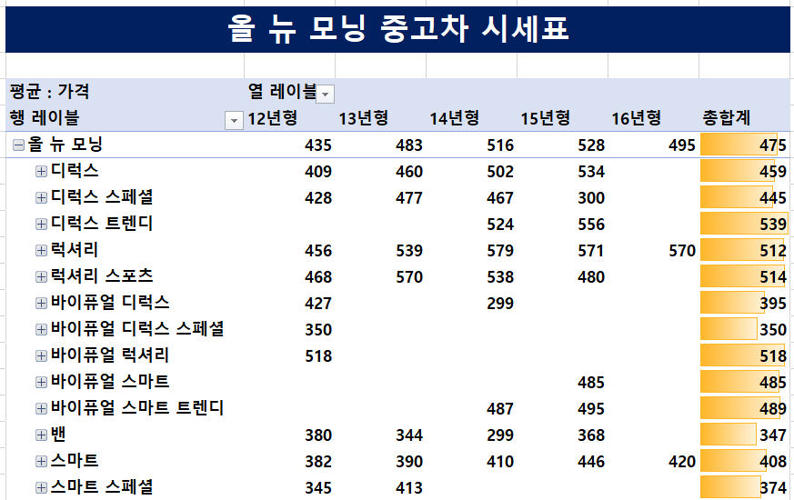 올 뉴 모닝 중고차 시세표