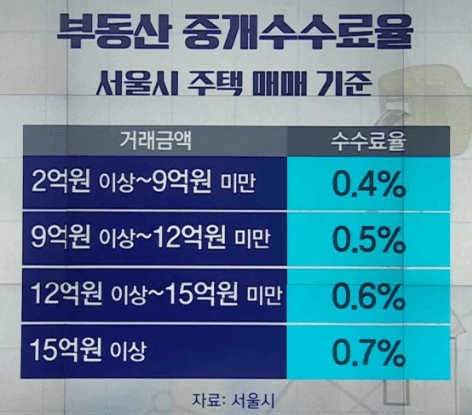  환전, 주식, 복비, 택비 수수료 아끼는 방법