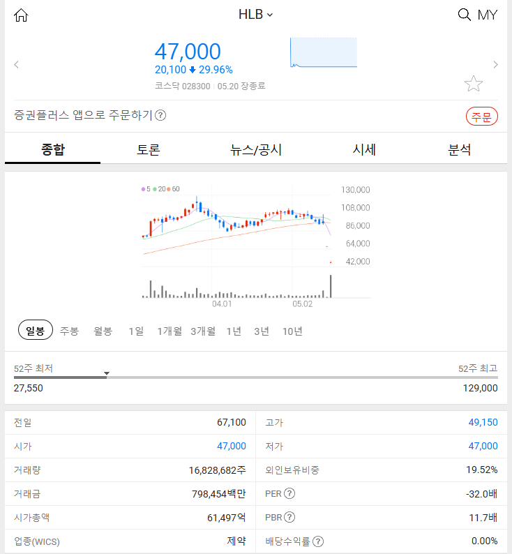 HLB (-29.96%) 2024년 5월 20일 주식 특징주 분석 알아보자