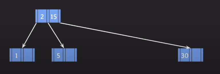 DB Index에서 사용되는 B 16
