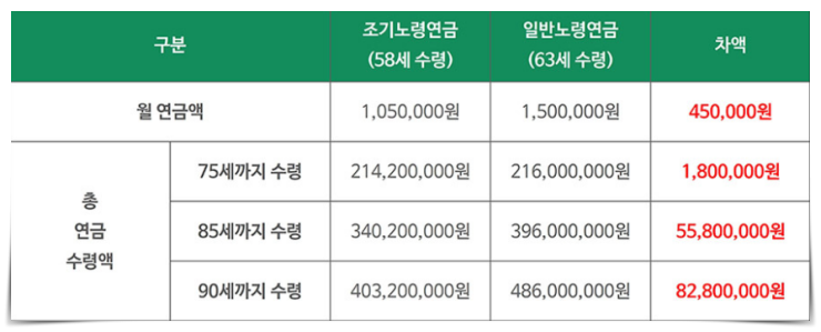 국민연금-노령연금-조기노령연금-연기금-사회보장제도-노후생활