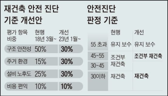 30년 넘은 아파트들 발걸음 빨라졌다...왜