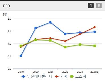 두산에너빌리티 주가 PBR (1007)