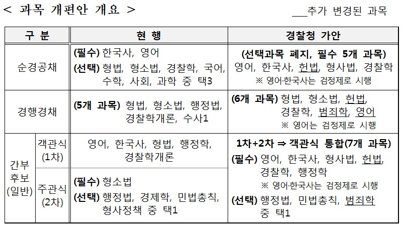  경찰 공무원 시험과목 변경, 공무원들의 전문성 강화를 위한 과목 변경