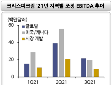 크리스피크림 21년 지역별 조정 EBITDA 추이