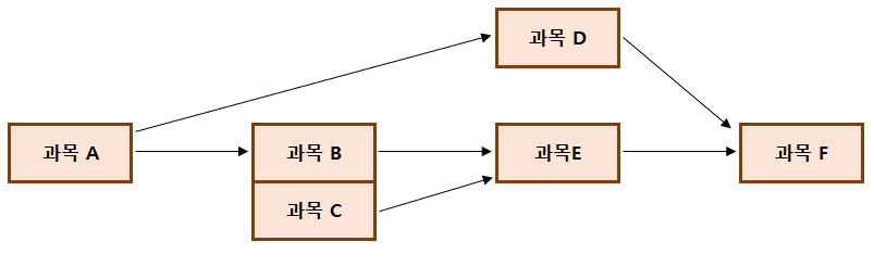  위상 정렬 (Topological Sort)