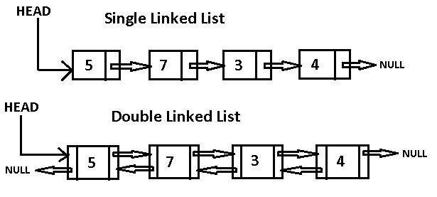  Singly & Doubly Linked List