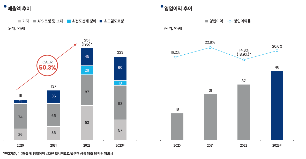 그린리소스 경영 실적 및 매출 전망