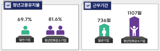 일반 기업 및 청년 친화 강소기업 고용유지율 및 근무기간_출처: 노동부