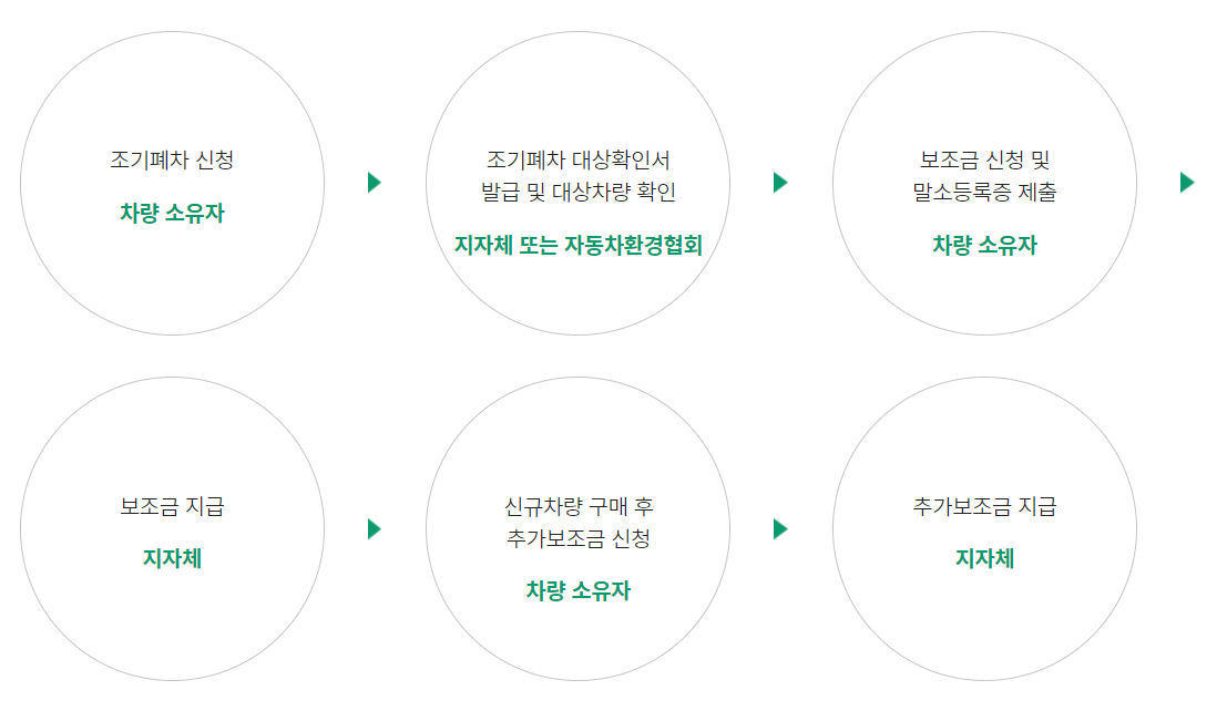 노후경유차 조기폐차지원금 운행제한 과태료