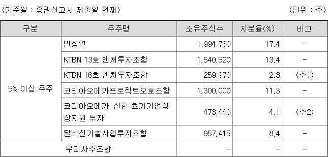 달바글로벌 지분 구조