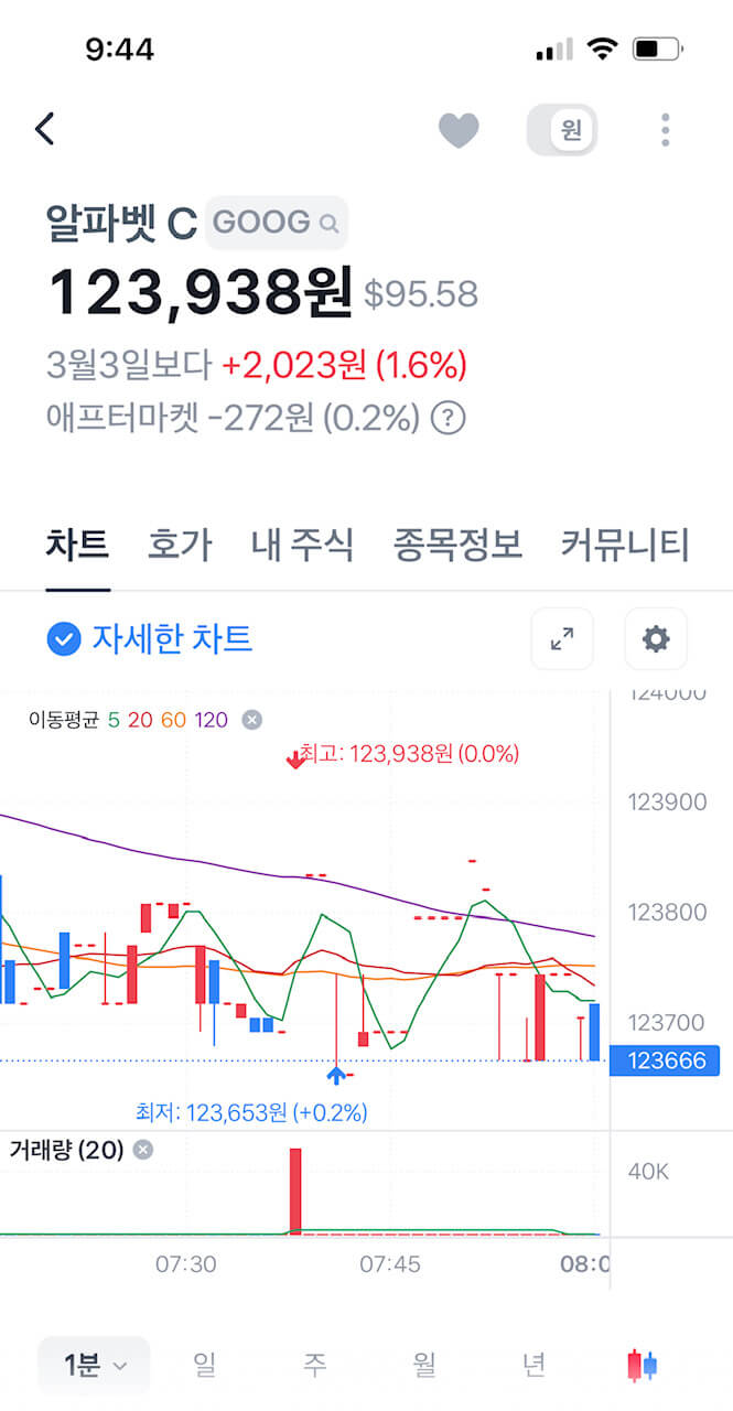 틱톡사용금지 이슈로 인한 반사이익을 기대한 관련주 구글의 주가 상승(알파벳C)