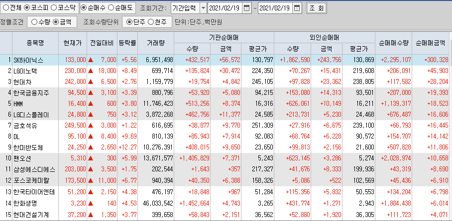  2월19일 코스피 코스닥 외국인 기관 동시 순매수 순매도 상위 종목 TOP 100