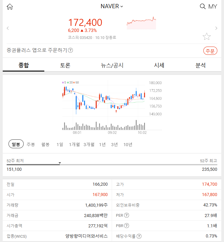 NAVER (+3.73%) 2024년 10월 10일 주식 특징주 분석