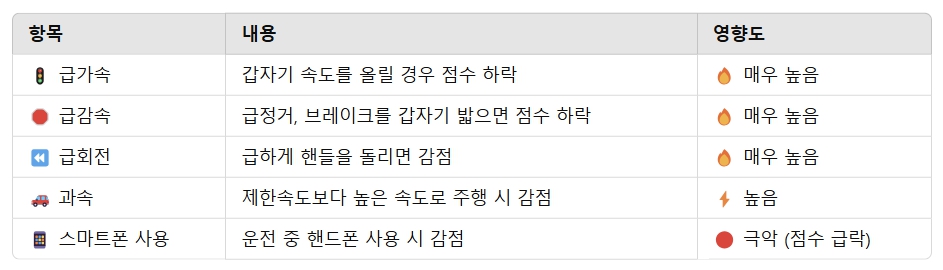 티맵 안전운전 점수 올리기 티맵 안전운전 점수 확인