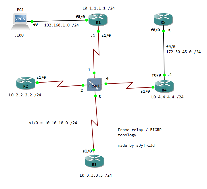  네트워크 기초 (1) frame relay와 EIGRP