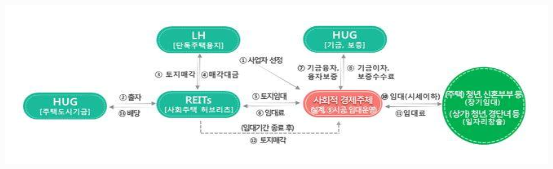 LH공사 사회임대주택 사업자 공모