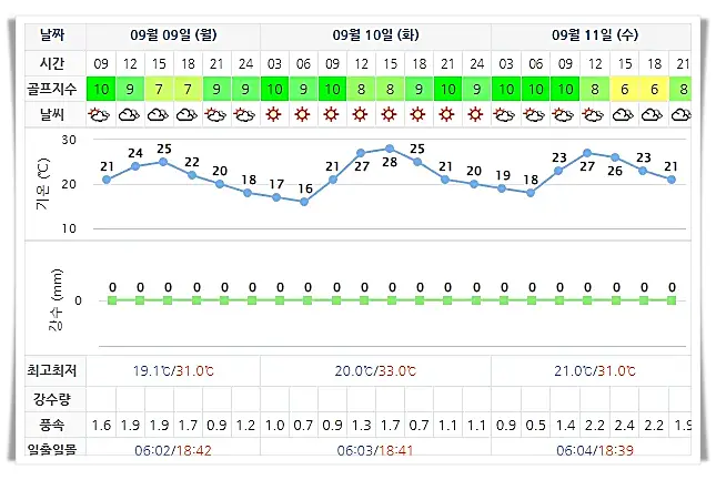 9월 9일 기준 하이원cc 날씨 안내