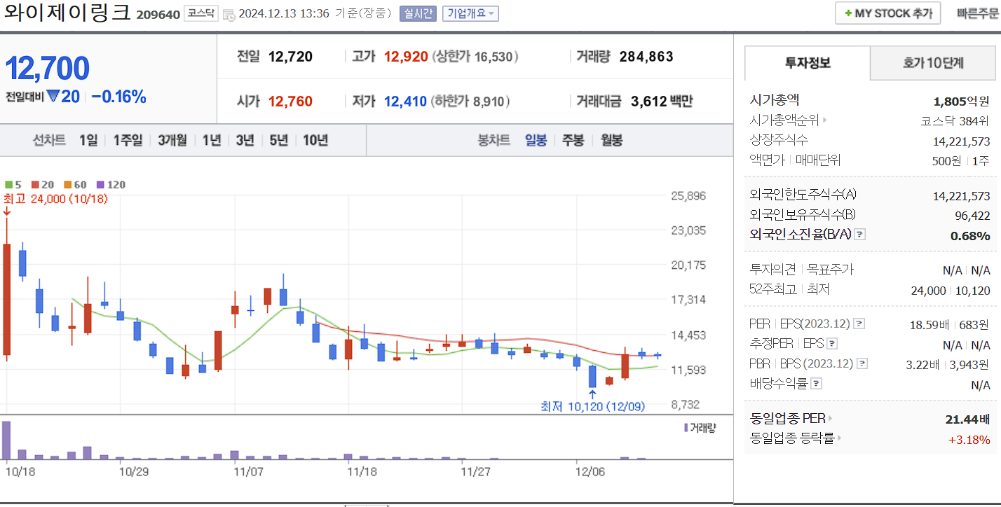 스페이스x 관련주 와이제이링크 일봉 차트