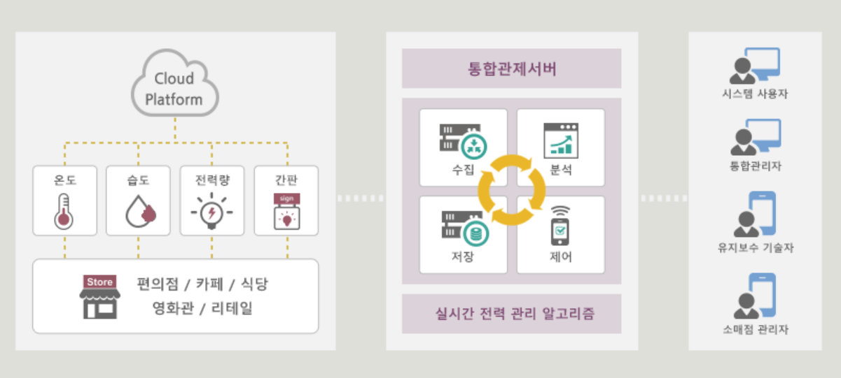 하나 파워 온 스토어 : 에너지 절감시스템 지원