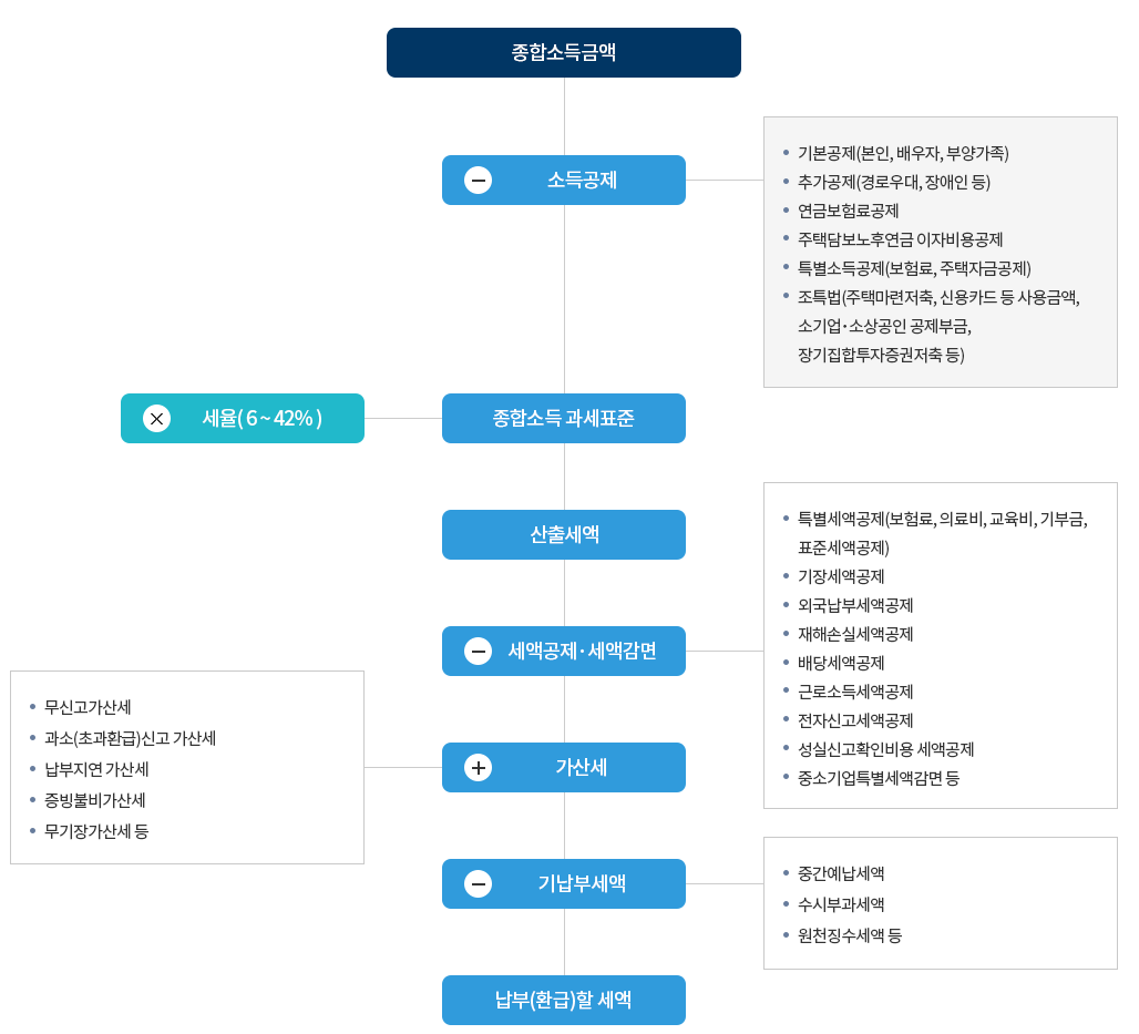 개인사업자 종합소득세 계산 전체과정