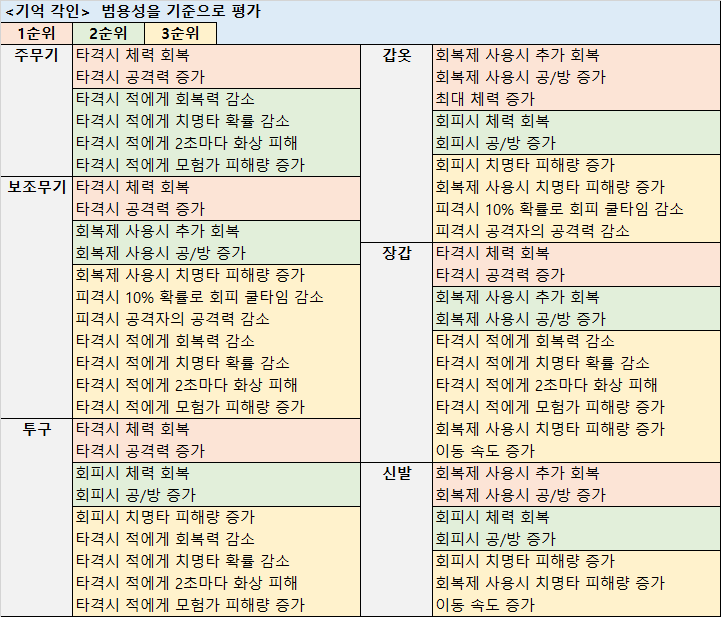  검은사막 모바일M  기억 각인 추천(PVE)
