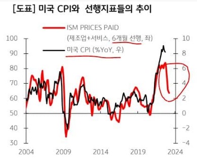 물가지수의 선행지표인 가격지표