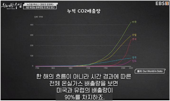 &quot;alt&quot;:&quot;누적 CO2 배출량&quot;