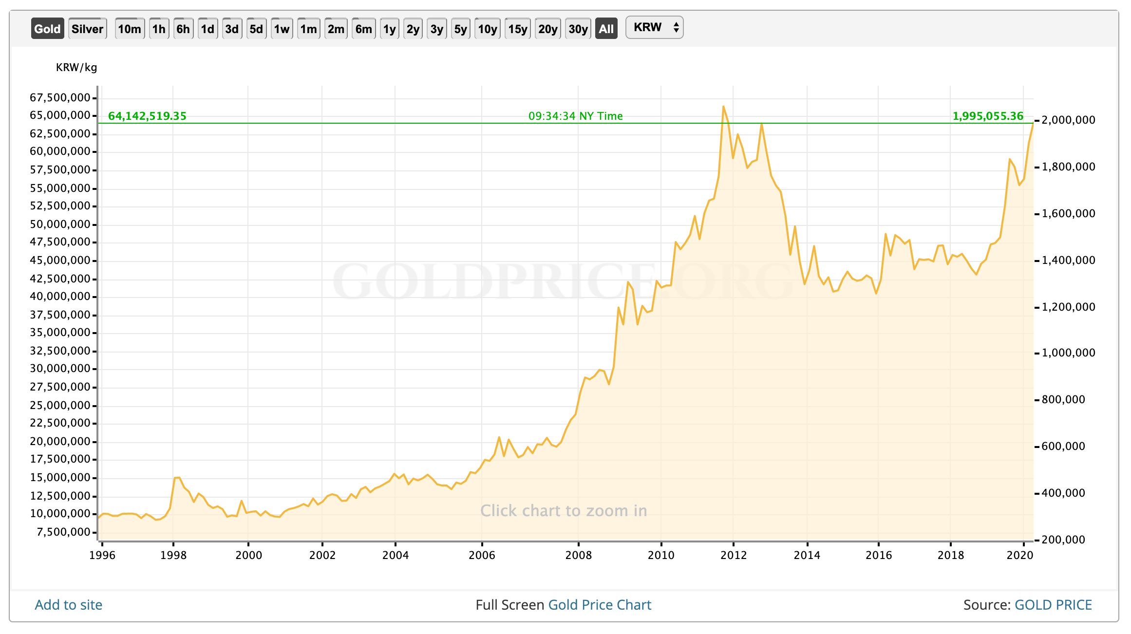 금 시세 확인하는 사이트들. 10년, 20년, 30년 금값 추이