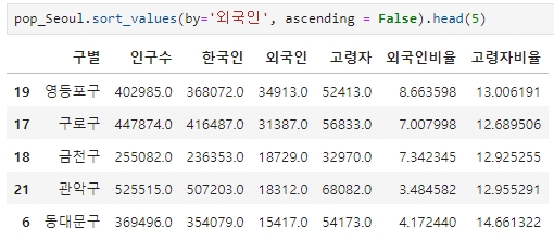 외국인 순으로 정렬하기