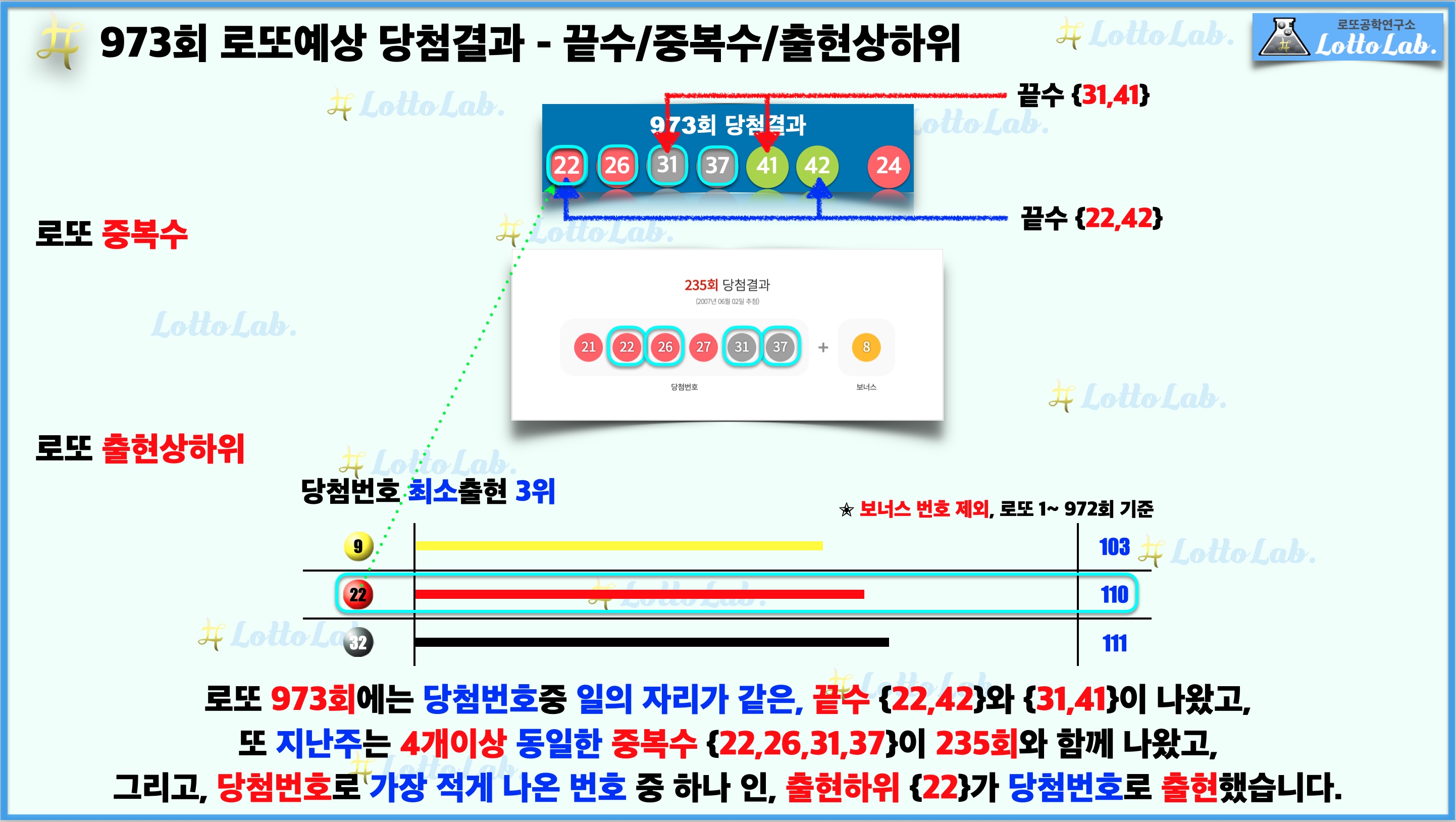 로또랩 로또973 예상결과 - 끝수 중복수 출현상하위