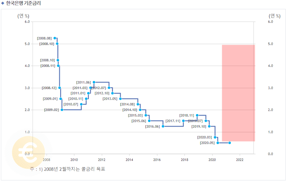 한국은행 기준금리 표